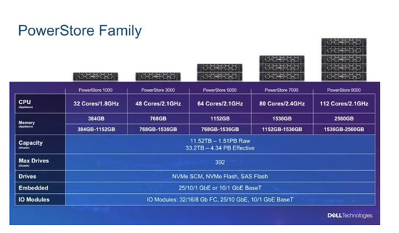 Bộ nhớ hợp nhất Dell Emc Powerstore 1000 T Iops 12x3,84TB